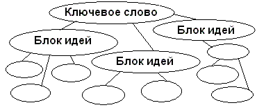 Метод кластера в технологии развития критического мышления на уроках в начальных классах